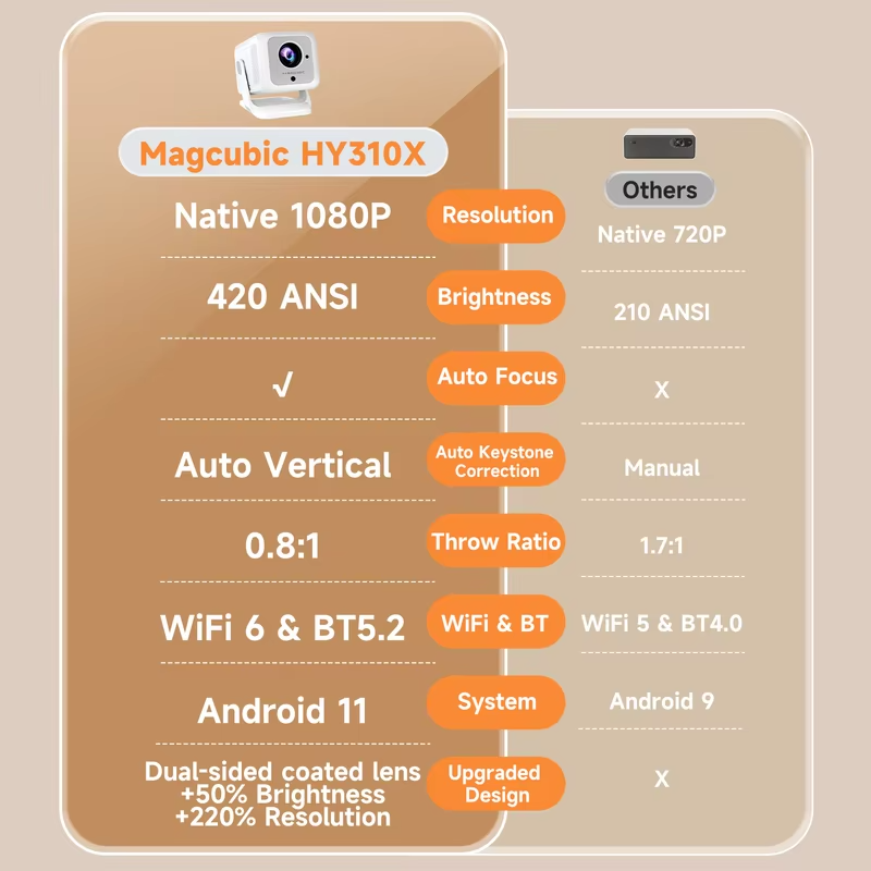 Magcubic HY310X Portable Projector 4K 420ANSI WiFi 6 Auto Focus Android 11 Projector Support Full HD 1080P Home Outdoor Cinema